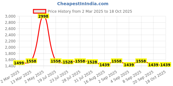 myntra.com Cannarma Set Of 2 Ayurveda Himalayan Shilajit Resin - 10 g Each cannarma Price History Graph from 2 Mar 2025 to 18 Oct 2025