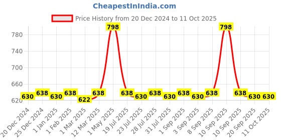 myntra.com Cannarma Set of 2 Hemp Hair Oil With Coconut & Bhringraj - 50 ml each cannarma Price History Graph from 20 Dec 2024 to 10 Oct 2025