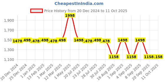 myntra.com Cannarma Set Of 2 Hemp Kumkumadi Face Oil - 10 ml Each cannarma Price History Graph from 20 Dec 2024 to 10 Oct 2025