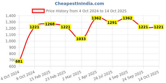myntra.com exclusivelane 'Cannery Twittery' Hand-Painted Decorative Hanging Wind Chime In Metal exclusivelane Price History Graph from 4 Oct 2024 to 13 Oct 2025