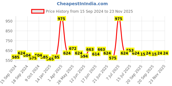 myntra.com CANNI 3D Effect Super Texture Painting Soak Off UV Gel Nail Polish - SG01 5ml canni Price History Graph from 15 Sep 2024 to 23 Nov 2025