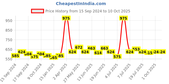 myntra.com CANNI 3D Super Texture UV LED Environmental Color Gel Nail Polish 5ml - Shade SG07 canni Price History Graph from 15 Sep 2024 to 9 Oct 2025
