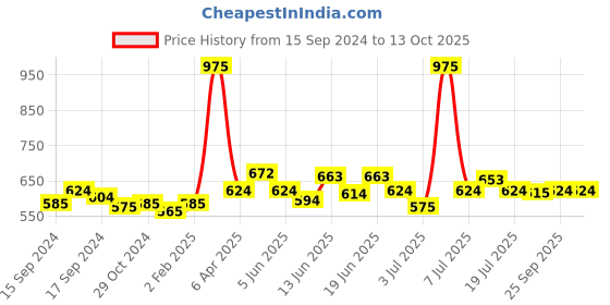 myntra.com CANNI 3D Super Texture UV LED Gel Nail Polish 5ml - Shade SG06 canni Price History Graph from 15 Sep 2024 to 12 Oct 2025