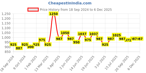 myntra.com CANNI 9D Cat Eye Galaxy Magnetic UV-LED Soak-Off Gel Nail Polish - Shade 08 canni Price History Graph from 18 Sep 2024 to 5 Dec 2025