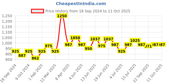 myntra.com CANNI 9D Cateye Soak-Off UV & LED Gel Color System Nail Polish 7.3 ml - Shade 09 canni Price History Graph from 18 Sep 2024 to 11 Oct 2025
