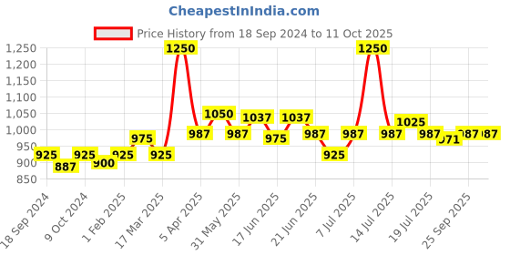 myntra.com CANNI 9D Cateye Soak-Off UV & LED Gel Color System Nail Polish 7.3 ml - Shade 10 canni Price History Graph from 18 Sep 2024 to 11 Oct 2025