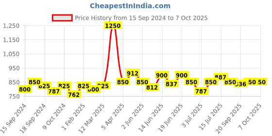 myntra.com CANNI Aurora Cat Eye Soak Off UV & LED Gel Color System Nail Polish 7.3 ml - JG01 canni Price History Graph from 15 Sep 2024 to 6 Oct 2025