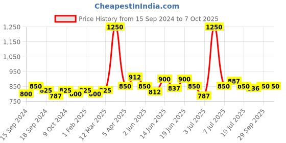 myntra.com CANNI Aurora Cat Eye Soak Off UV & LED Gel Color System Nail Polish 7.3 ml - JG03 canni Price History Graph from 15 Sep 2024 to 7 Oct 2025