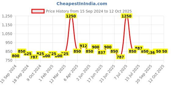 myntra.com CANNI Aurora Cat Eyes Gel Color Nail Polish 7.3 ml - JG06 canni Price History Graph from 15 Sep 2024 to 11 Oct 2025