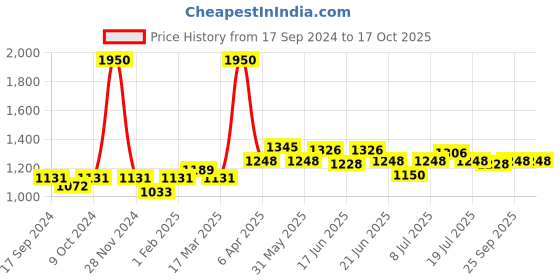 myntra.com CANNI Base Coat UV & LED Light Nail Gel Polish 16 ml - Normal canni Price History Graph from 17 Sep 2024 to 16 Oct 2025