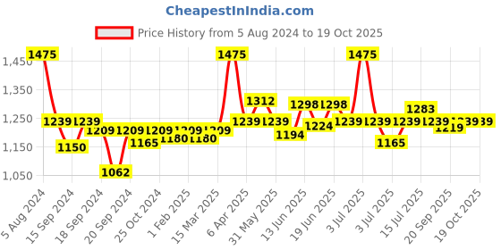 myntra.com CANNI Bright Sequin Series Nail Gel Polish - C313 16 ml canni Price History Graph from 5 Aug 2024 to 18 Oct 2025