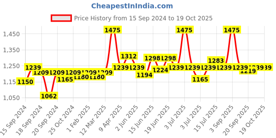 myntra.com CANNI Bright Sequin Series Nail Gel Polish - C314 canni Price History Graph from 15 Sep 2024 to 19 Oct 2025
