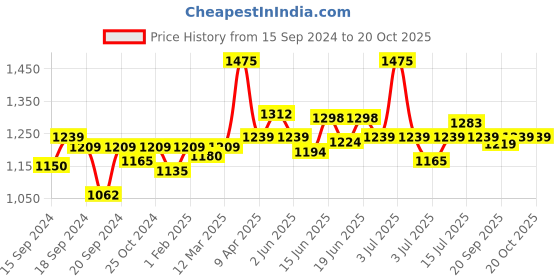 myntra.com CANNI Bright Sequin Series Nail Gel Polish - C315 canni Price History Graph from 15 Sep 2024 to 20 Oct 2025
