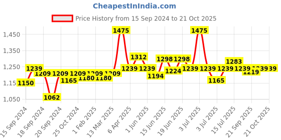 myntra.com CANNI Bright Sequin Series Nail Gel Polish - C320 canni Price History Graph from 15 Sep 2024 to 19 Oct 2025