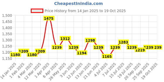 myntra.com CANNI Bright Sequin Series UV Gel Nail Polish - C003 canni Price History Graph from 14 Jan 2025 to 19 Oct 2025