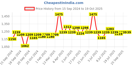 myntra.com CANNI Bright Sequin Series UV LED Gel Nail Polish - C319 canni Price History Graph from 15 Sep 2024 to 19 Oct 2025
