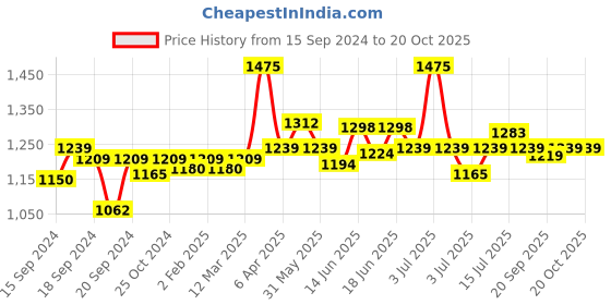 myntra.com CANNI Broken Gold Series Nail Gel Polish - C014 16 ml canni Price History Graph from 15 Sep 2024 to 20 Oct 2025
