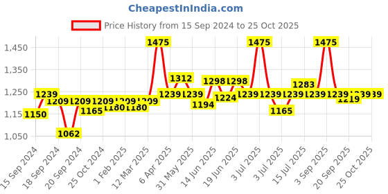myntra.com CANNI Broken Gold Series UV Light Nail Gel Polish - C013 canni Price History Graph from 15 Sep 2024 to 25 Oct 2025