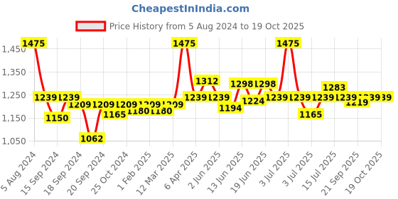 myntra.com CANNI Cat Eye Wide Series Nail Gel Polish - C084 16 ml canni Price History Graph from 5 Aug 2024 to 19 Oct 2025