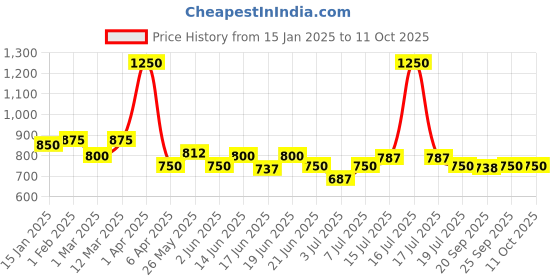 myntra.com CANNI Chameleon Soak Off UV & LED Nail Polish - 7.3 ml - Shade - 332 canni Price History Graph from 15 Jan 2025 to 10 Oct 2025