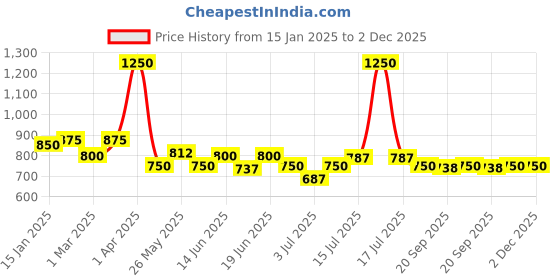 myntra.com CANNI Chameleon Soak Off UV & LED Nail Polish - 7.3 ml - Shade 354 canni Price History Graph from 15 Jan 2025 to 2 Dec 2025