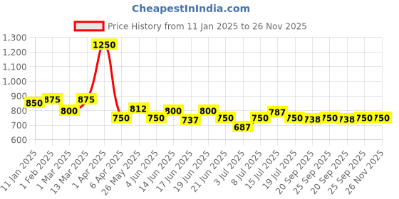 myntra.com CANNI Chameleon Soak Off UV & LED Nail Polish - 7.3 ml - TG-339 canni Price History Graph from 11 Jan 2025 to 25 Nov 2025