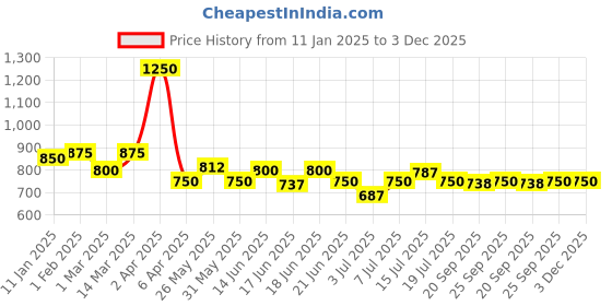 myntra.com CANNI Chameleon Soak Off UV & LED Nail Polish - 7.3 ml - TG - 340 canni Price History Graph from 11 Jan 2025 to 2 Dec 2025