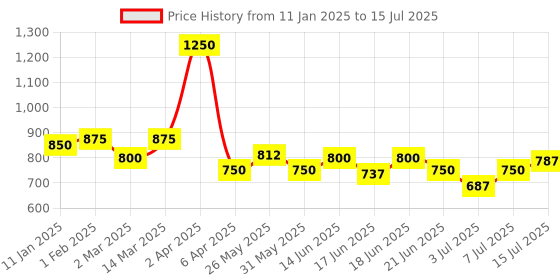 myntra.com CANNI Chameleon Soak-Off UV & LED Output -7.3 ml Shade 342 canni Price History Graph from 11 Jan 2025 to 15 Jul 2025