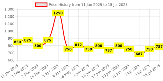 myntra.com CANNI Chameleon Soak Off UV & LED Output - 7.3 ml - Shade 348 canni Price History Graph from 11 Jan 2025 to 15 Jul 2025