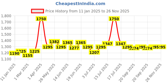 myntra.com CANNI Classic Collection Nail Polish - 16 ml Shade C133 canni Price History Graph from 11 Jan 2025 to 25 Nov 2025