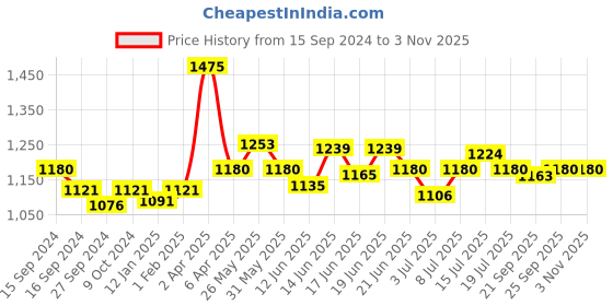 myntra.com CANNI Color Nail Gel UV LED Long Lasting Nail Polish 9ml - Shade 9075 canni Price History Graph from 15 Sep 2024 to 3 Nov 2025