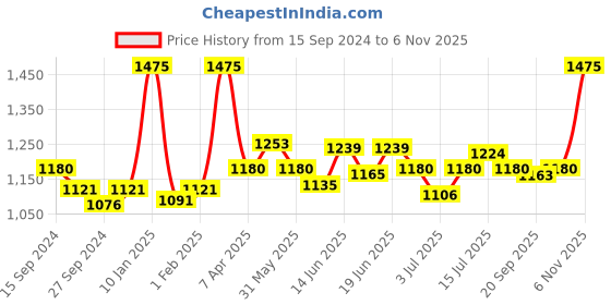 myntra.com CANNI Color Nail Gel UV LED Long Lasting Nail Polish 9ml - Shade 9095 canni Price History Graph from 15 Sep 2024 to 3 Nov 2025