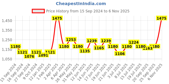myntra.com CANNI Color Nail Gel UV LED Long Lasting Nail Polish 9ml - Shade 9096 canni Price History Graph from 15 Sep 2024 to 4 Nov 2025
