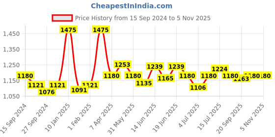 myntra.com CANNI Color Nail Gel UV LED Long Lasting Nail Polish 9ml - Shade 9123 canni Price History Graph from 15 Sep 2024 to 4 Nov 2025