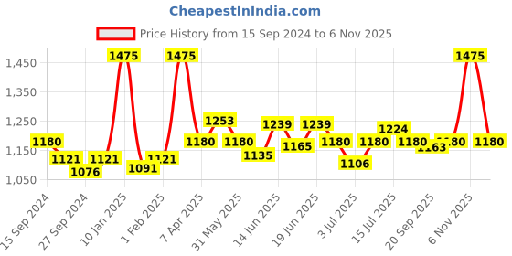 myntra.com CANNI Color Nail Gel UV LED Long Lasting Nail Polish 9ml - Shade 9137 canni Price History Graph from 15 Sep 2024 to 6 Nov 2025