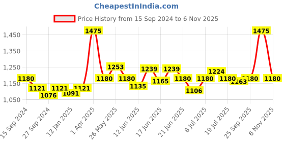 myntra.com CANNI Color Nail Gel UV LED Long Lasting Nail Polish 9ml - Shade 9140 canni Price History Graph from 15 Sep 2024 to 6 Nov 2025