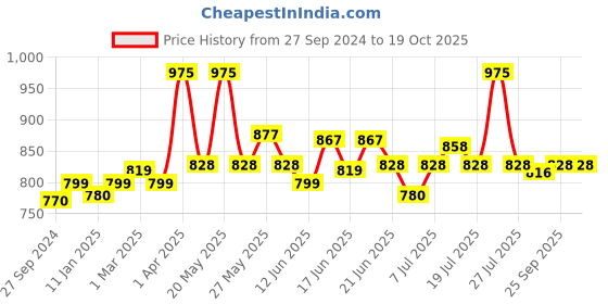 myntra.com CANNI Crystal Galaxy Cat Eye Long Wearing Gel Nail Polish 5 ml - Shade CE04 canni Price History Graph from 27 Sep 2024 to 18 Oct 2025