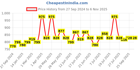 myntra.com CANNI Crystal Galaxy Cat Eye Long Wearing Gel Nail Polish 5 ml - Shade CE25 canni Price History Graph from 27 Sep 2024 to 6 Nov 2025