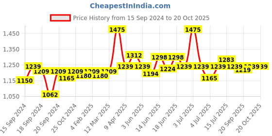 myntra.com CANNI Crystal Luminous Series UV LED Gel Nail Polish - C218 canni Price History Graph from 15 Sep 2024 to 19 Oct 2025