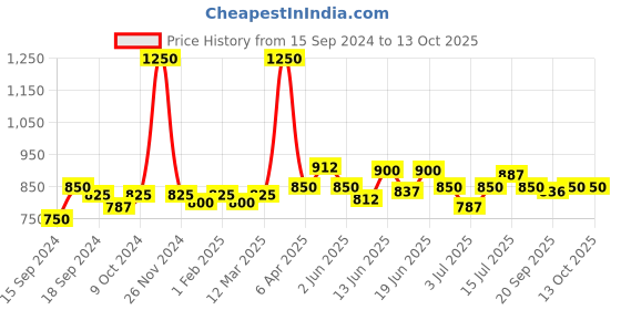 myntra.com CANNI Flame Cat Eye Magnetic Enamel Soak Off UV & LED Gel Nail Polish 7.3 ml - Shade A25 canni Price History Graph from 15 Sep 2024 to 13 Oct 2025