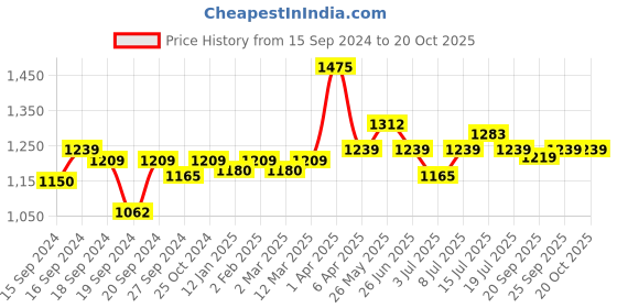 myntra.com CANNI Floating Light Series UV LED Gel Nail Polish - C097 canni Price History Graph from 15 Sep 2024 to 19 Oct 2025