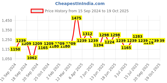myntra.com CANNI Floating Light Series UV LED Gel Nail Polish - C099 canni Price History Graph from 15 Sep 2024 to 19 Oct 2025