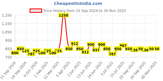 myntra.com CANNI Fluorescence Glow-In-The-Dark UV-LED Soak-Off Gel Nail Polish - Shade YG01 canni Price History Graph from 15 Sep 2024 to 30 Nov 2025