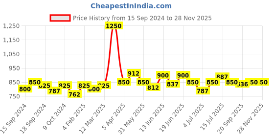 myntra.com CANNI Fluorescence Glow-In-The-Dark UV-LED Soak-Off Gel Nail Polish - Shade YG05 canni Price History Graph from 15 Sep 2024 to 27 Nov 2025