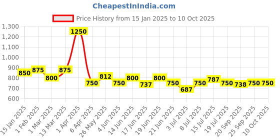 myntra.com CANNI Gel Color System Chameleon Soak-off UV & LED Nail Polish- 7.3 ml- 337 canni Price History Graph from 15 Jan 2025 to 10 Oct 2025