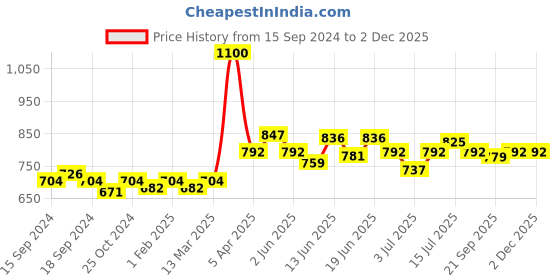 myntra.com CANNI Gel Color System Coat Color Soak-Off UV & LED Nail Polish 7.3 ml-Blue Pearl 194 canni Price History Graph from 15 Sep 2024 to 2 Dec 2025