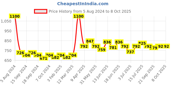 myntra.com CANNI Gel Color System Coat Color Soak-Off UV & LED Nail Polish 7.3 ml-Capsicum Red 053 canni Price History Graph from 5 Aug 2024 to 8 Oct 2025