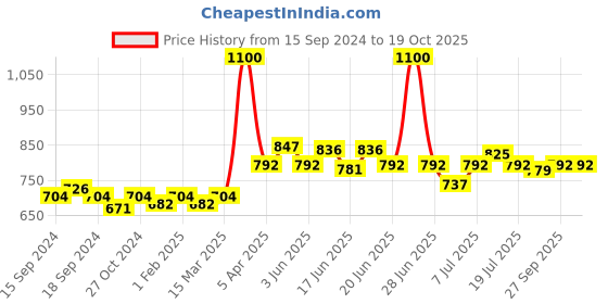 myntra.com CANNI Gel Color System Coat Color Soak-Off UV & LED Nail Polish 7.3 ml-Cocoa 182 canni Price History Graph from 15 Sep 2024 to 18 Oct 2025