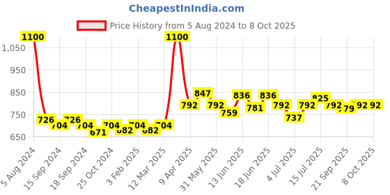 myntra.com CANNI Gel Color System Coat Color Soak-Off UV & LED Nail Polish 7.3 ml-Cyan Light 004 canni Price History Graph from 5 Aug 2024 to 8 Oct 2025