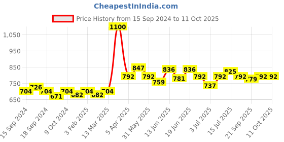 myntra.com CANNI Gel Color System Coat Color Soak-Off UV & LED Nail Polish 7.3 ml-Flesh Pink 089 canni Price History Graph from 15 Sep 2024 to 10 Oct 2025
